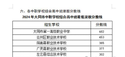 2024年大同中考350分左右可以上的职业学校