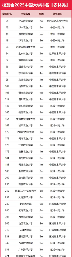 2025高考600-610分可以报的农林类大学有哪些