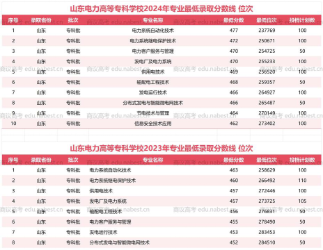 2024山东电力高等专科学校在浙江录取分数线