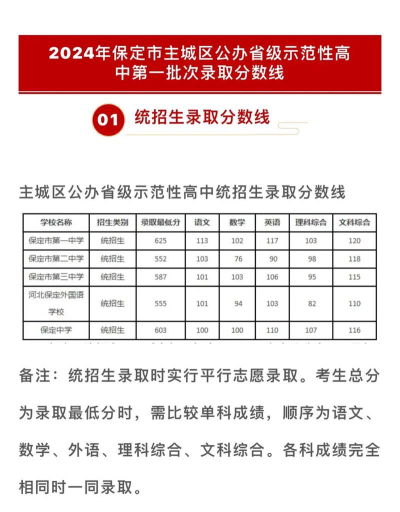 2024年保定中考250分左右能读哪些学校