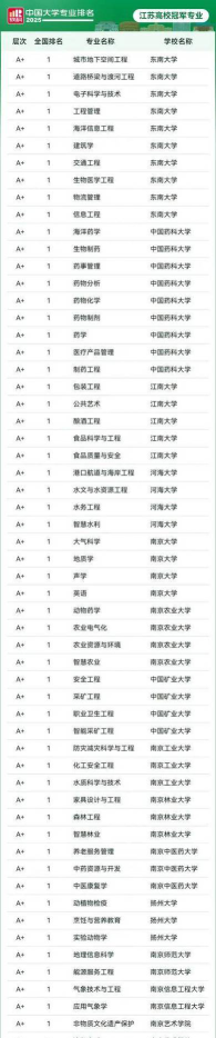 2025江苏大学最厉害三个专业是什么
