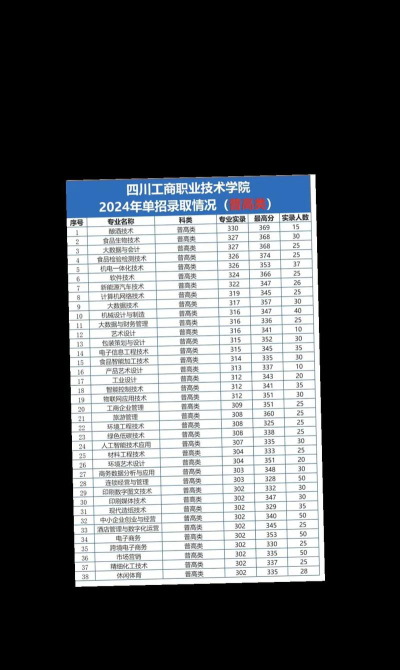 2024四川工商职业技术学院在贵州录取分数线