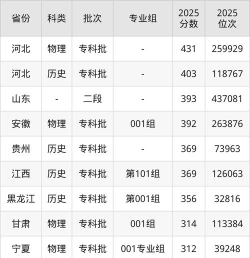 2025山西老区职业技术学院录取分数线是多少