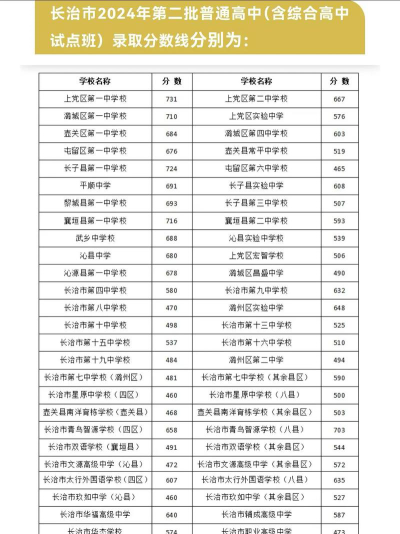 2024年长治中考300分左右可以读什么学校