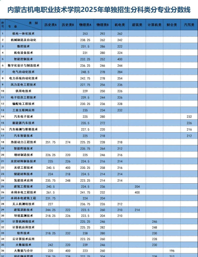 内蒙古机电职业技术学院2025录取分数线整理