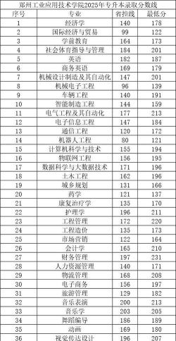 郑州工业应用技术学院2025录取分数线整理