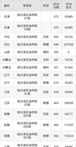 哈尔滨石油学院2025录取分数线整理