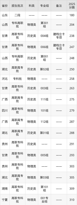 2025甘肃有色冶金职业技术学院录取分数线是多少
