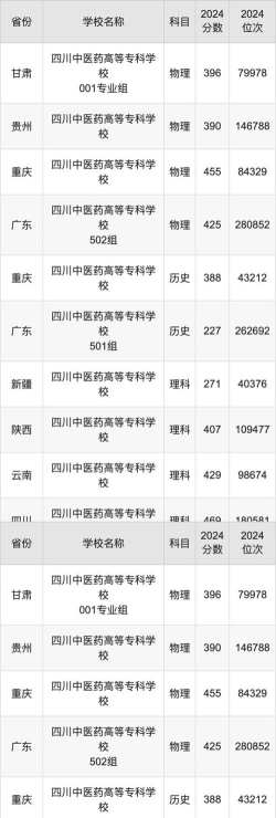 2024四川中医药高等专科学校在贵州录取分数线