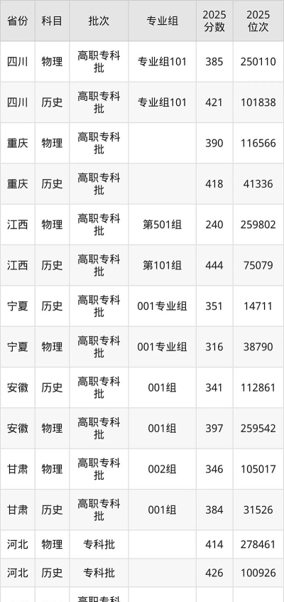 2025年萍乡卫生职业学院多少分能考上