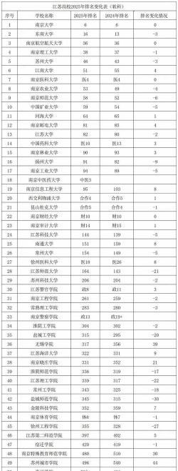 2025江苏295分能上的大学有哪些