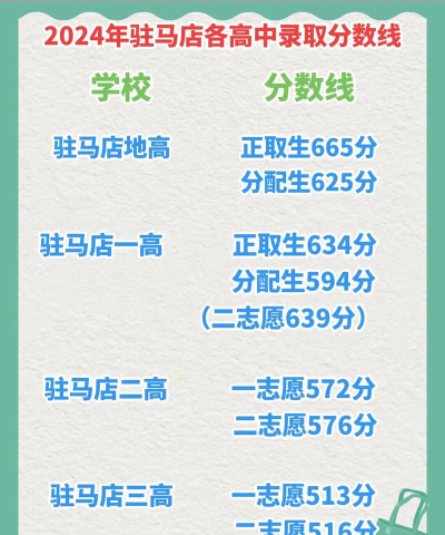 2024年驻马店中考250分左右能上什么学校
