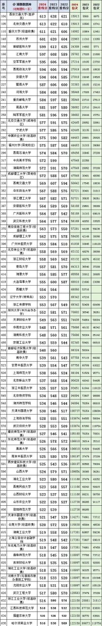 2024年惠州学院在河南全部专业录取位次、分数线