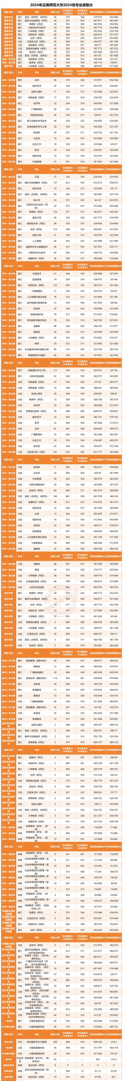 2024年云南师范大学在云南全部专业录取位次、分数线