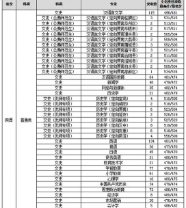 2024年渭南师范学院在河南全部专业录取位次、分数线