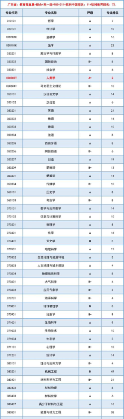 中山大学有哪些热门专业