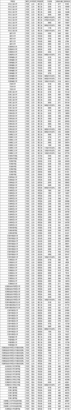2025天津285分能上的大学有哪些