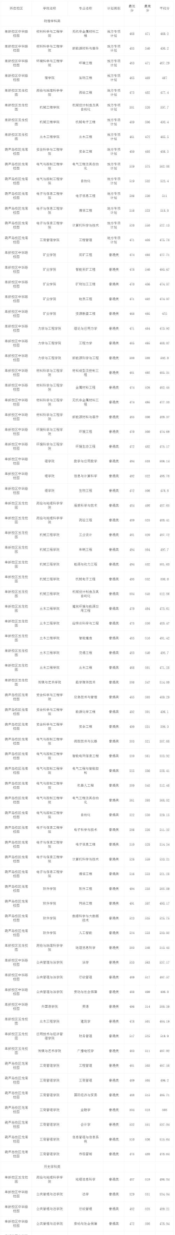 2024辽宁工程技术大学在辽宁录取分数线