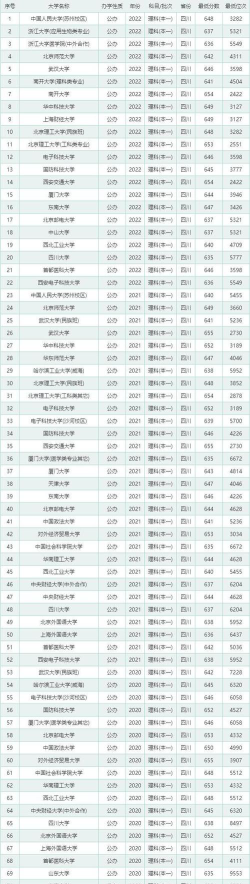 四川高考286分能上的大学有哪些？