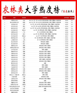 300分的农林类公办大学排行榜（2025考生参考)