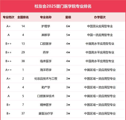 厦门医学院有哪些热门专业