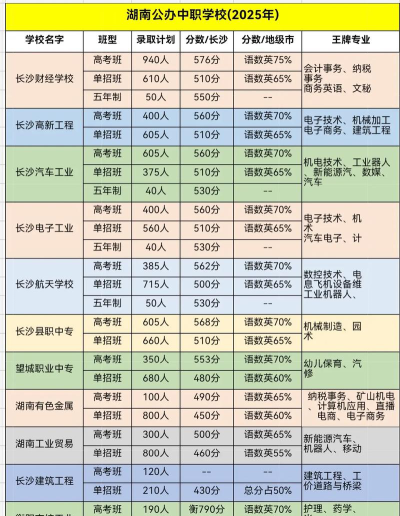 在湖南学UI可推荐哪些中职