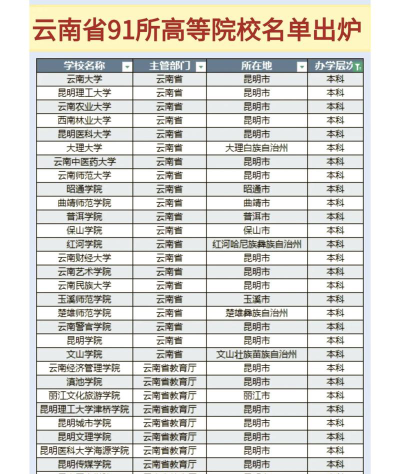 云南文科327分能考哪些大学