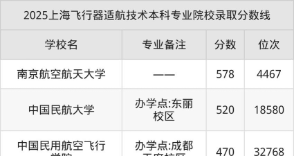 2025飞行器适航技术专业大学排名及录取分数线