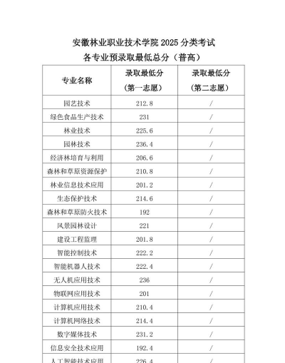 2025安徽林业职业技术学院王牌专业有哪些