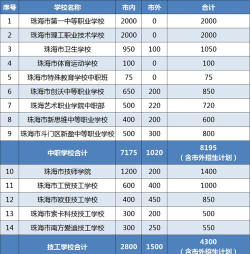 2025珠海公办职业学校有哪些