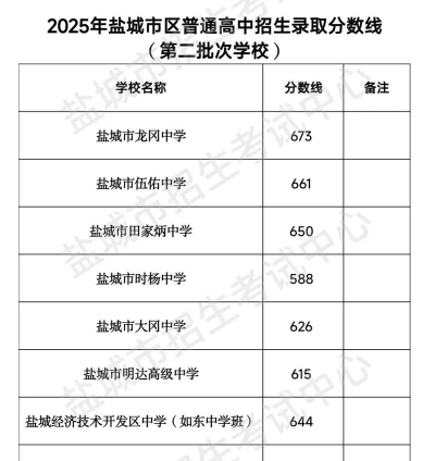 2025盐城排名前三的中专学校名单