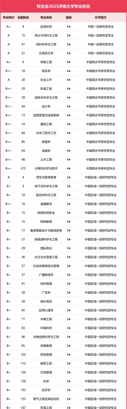 2025济南大学国际本科专业有哪些