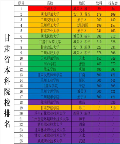 甘肃历史类549分能考哪些大学