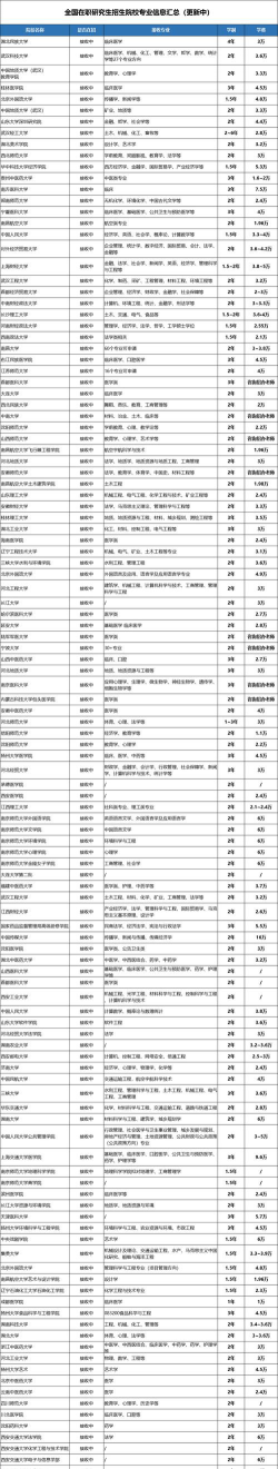 传播学在职研究生学校有哪些在招生？