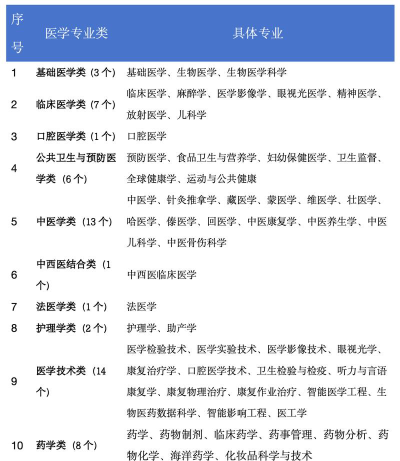 基础医学专业是干什么的