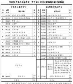 2024年心理健康教育专业要学哪些课程