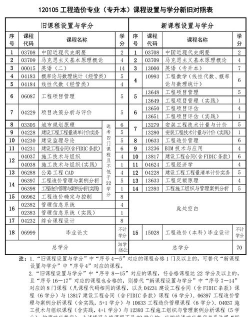 2024年涂料工程专业要学哪些课程