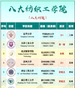 开设棉花加工与经营管理专业的综合类大学有几所