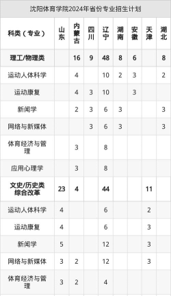 沈阳体育学院开设哪些专业