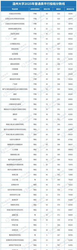 2025温州大学在上海招生计划及录取分数线位次分析
