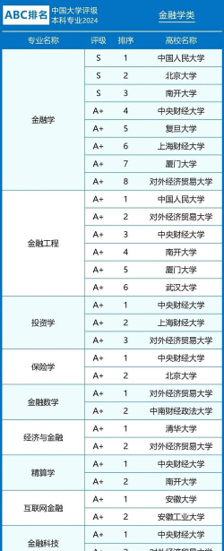 2024年投资学专业开设院校有哪些