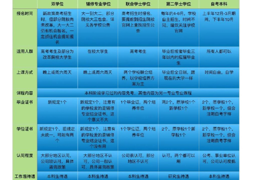 北京外国语大学对辅修和双学位专业情况介绍