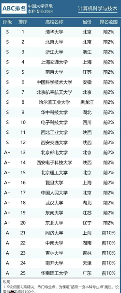 2024年中国科学技术大学有哪些专业比较好