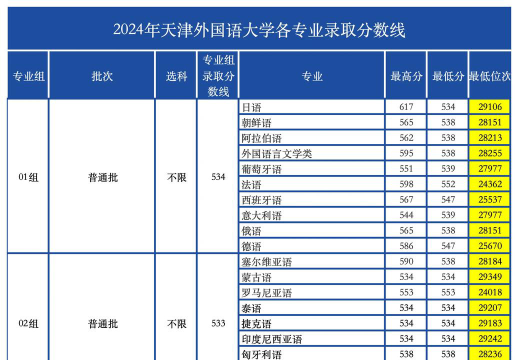 2024年天津外国语大学有哪些专业比较好