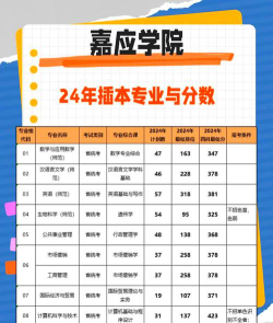 2024年嘉应学院有哪些专业比较好