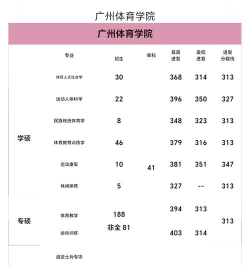 2024年广州体育学院有哪些专业比较好