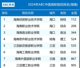 2024年海南经贸职业技术学院有哪些专业比较好