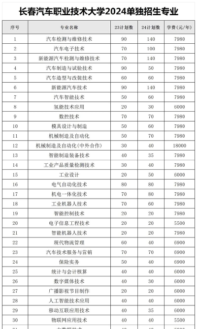 2024年长春汽车职业技术大学有哪些专业比较好