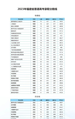 2024年福州职业技术学院有哪些专业比较好