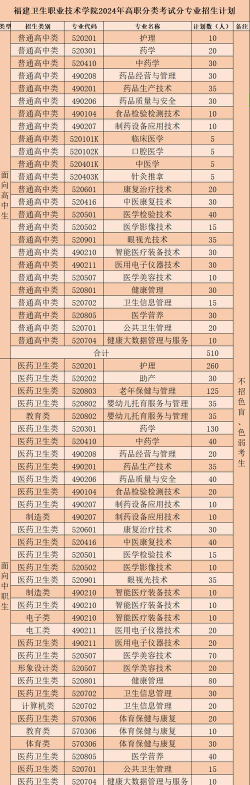2024年福建卫生职业技术学院有哪些专业比较好